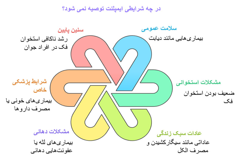 در-چه-مواردی-کاشت-ایمپلنت-توصیه-نمی-شود؟