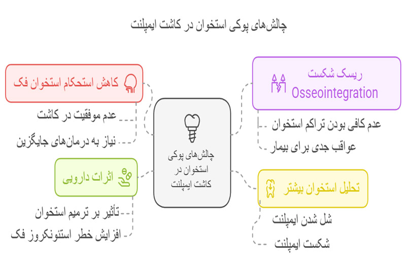 چالش‌های-پوکی-استخوان-در-کاشت-ایمپلنت