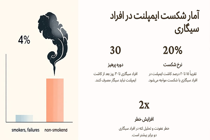 آمار-شکست-ایمپلنت-در-افراد-سیگاری