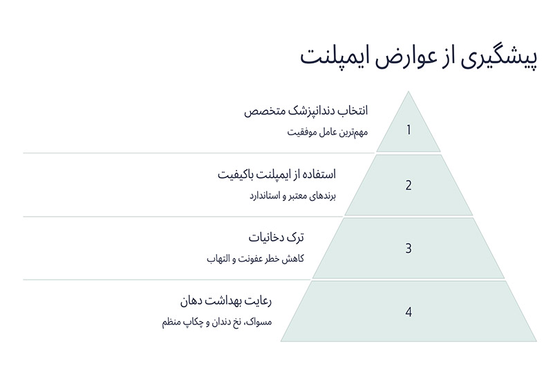پیشگیری از عوارض کاشت ایمپلنت دندان