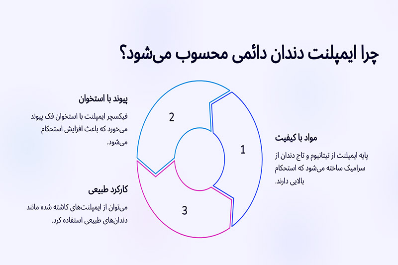 چرا-ایمپلنت-در-دسته-دندان-های-دائمی-قرار-گرفته-است؟