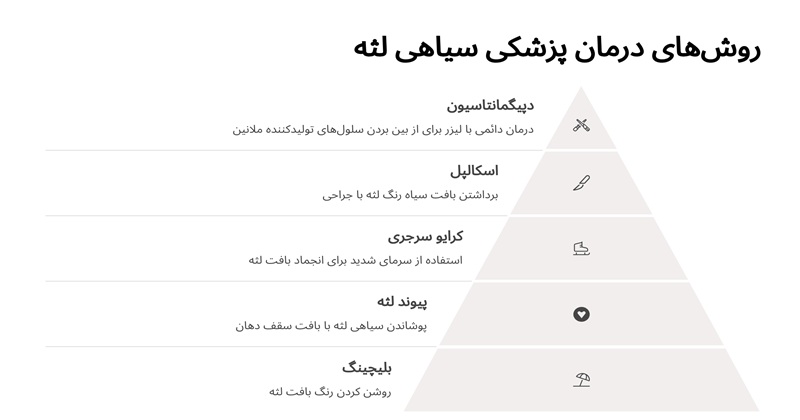 روش‌ های درمان سیاه شدن لثه