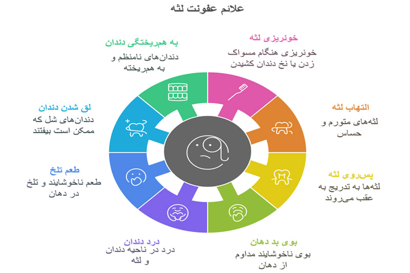 علائم-عفونت-لثه