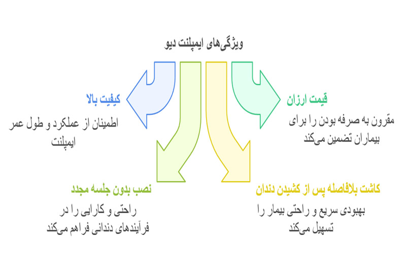 ویژگی‌های-ایمپلنت-دیو