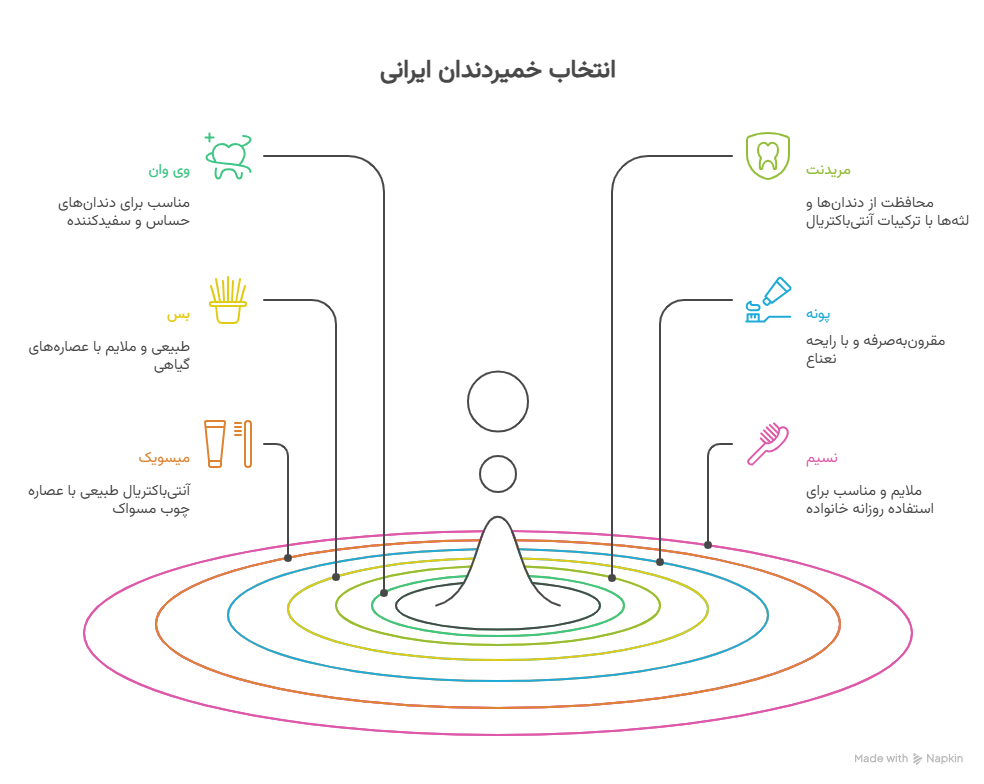 بهترین خمیردندان‌های ایرانی