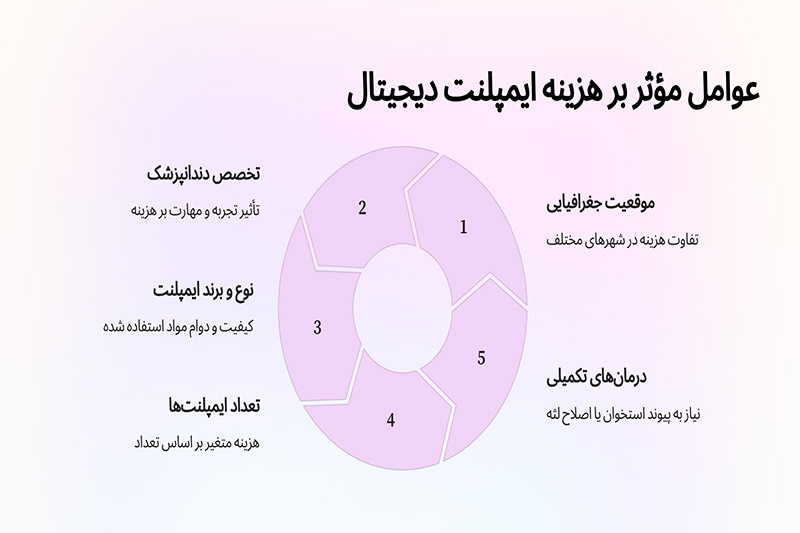 عومل-موثر-بر-هزینه-ایمپلنت-دیجیتال
