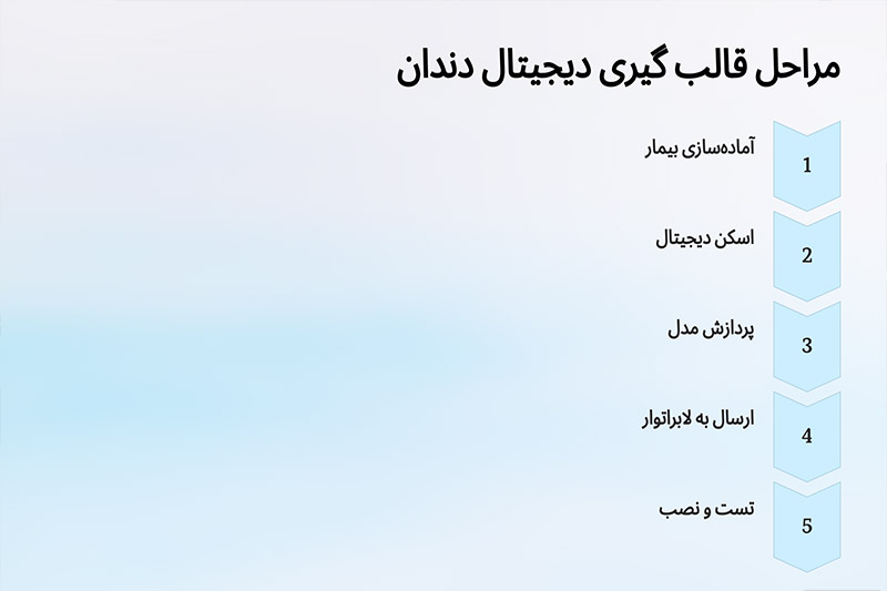 مراحل-قالب-گیری-دیجیتال-دندان