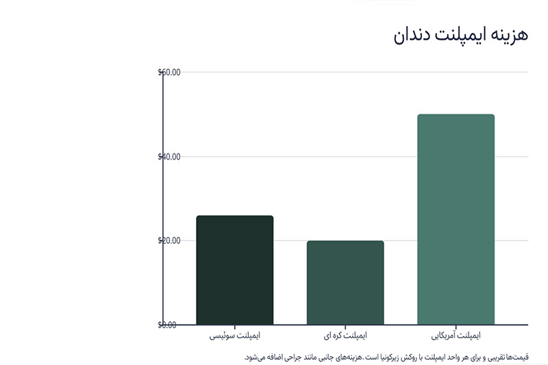 هزینه-ایمپلنت-دندان