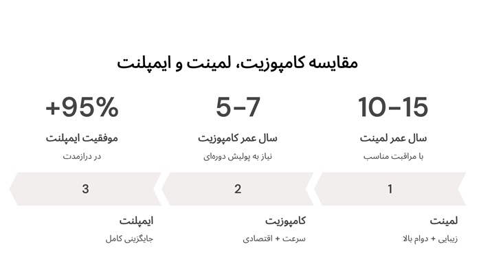 مقایسه کامپوزیت، لمینت و ایمپلنت