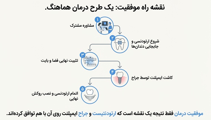 نقشه درمان با همکاری ارتودنتیست و جراح
